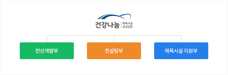 건강나눔의 부서 : 전산개발부, 컨설팅부, 체육시설 지원부